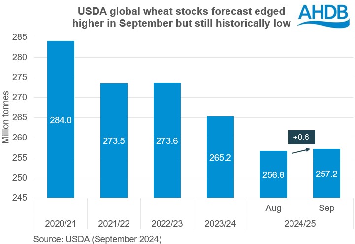 Chart showing global wheat stocks